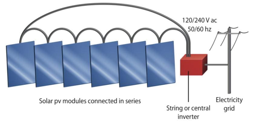 Diagrama de instalación de un inversor central